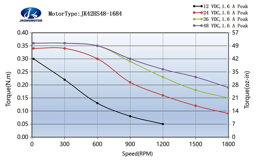 JK42HS48-1684 标准运行力矩图