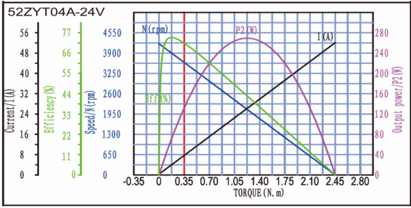 52ZYT直流有刷电机