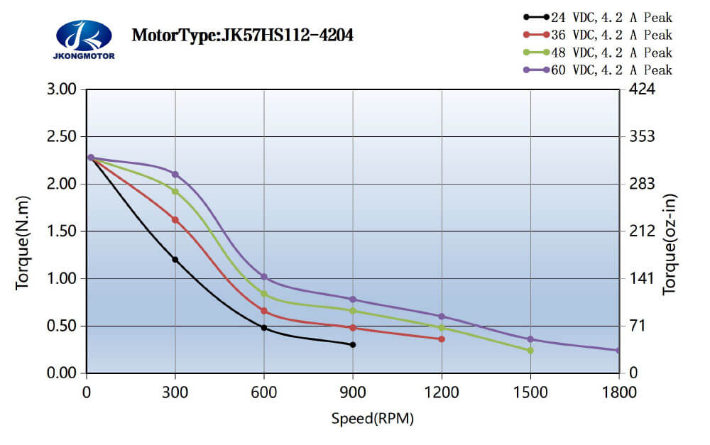 JK57HS112-4204 标准运行力矩图