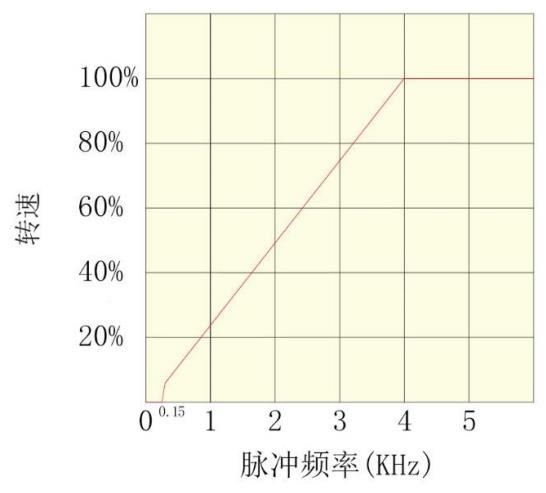 直流无刷驱动器