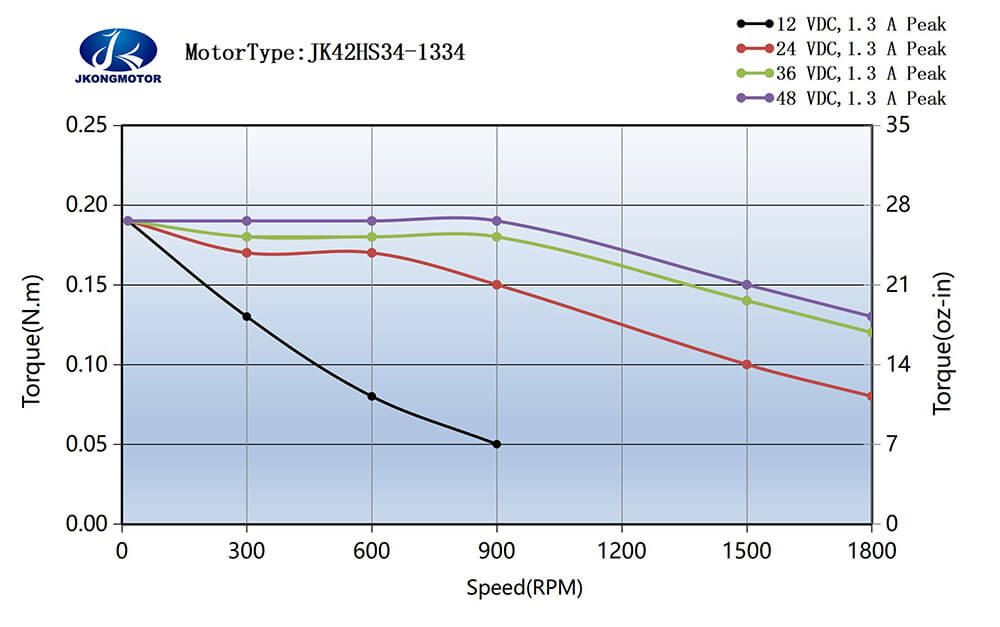 JK42HS34-1334 标准运行力矩图