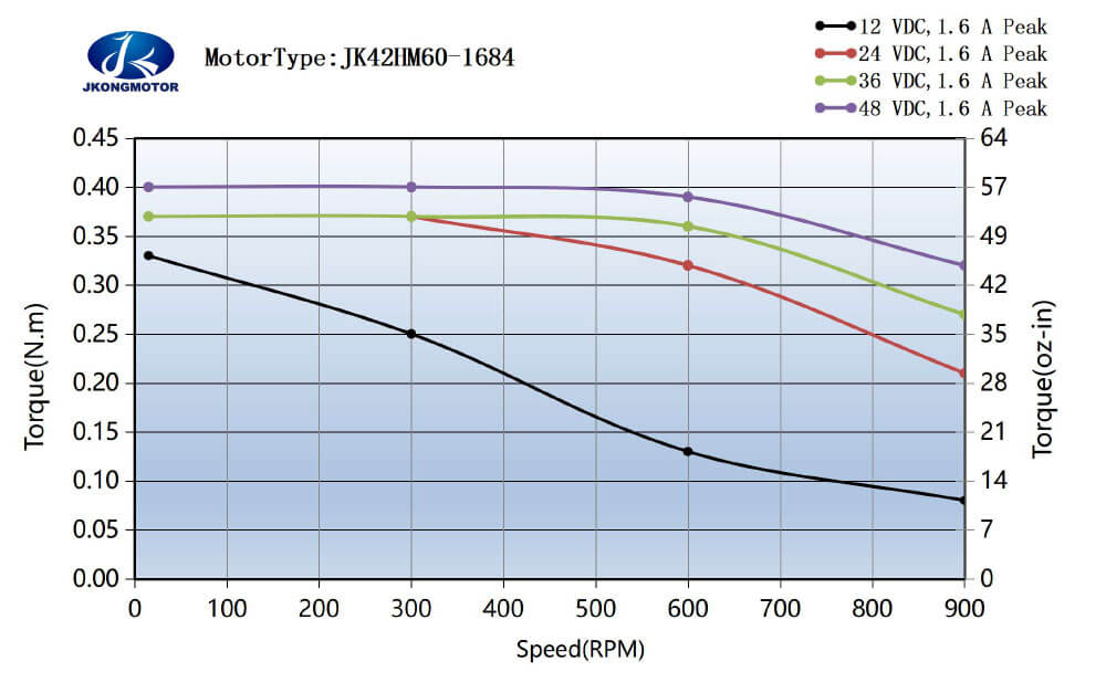 JK42HM60-1684 标准运行力矩图