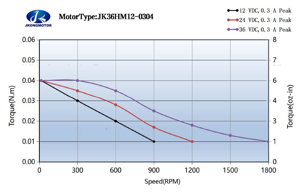 JK36HM12-0304 标准运行力矩图