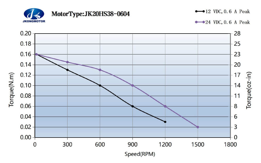 JK20HS38-0604 标准运行力矩图