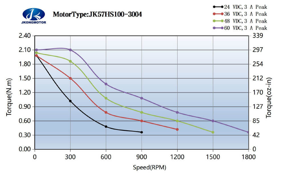 JK57HS100-3004 标准运行力矩图