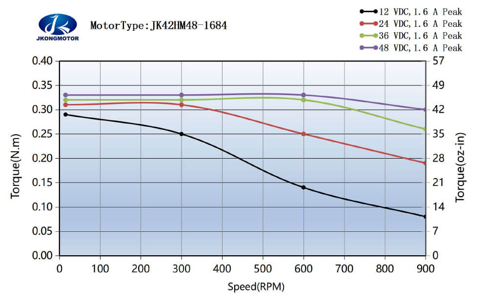 JK42HM48-1684 标准运行力矩图