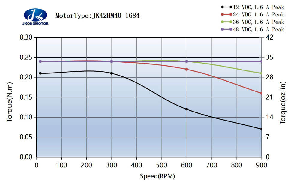 JK42HM40-1684 标准运行力矩图