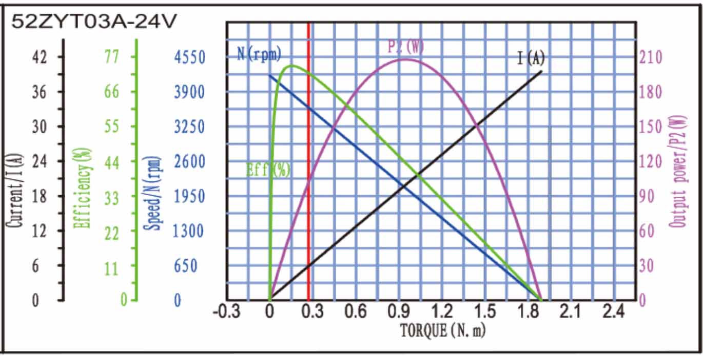 52ZYT直流有刷电机