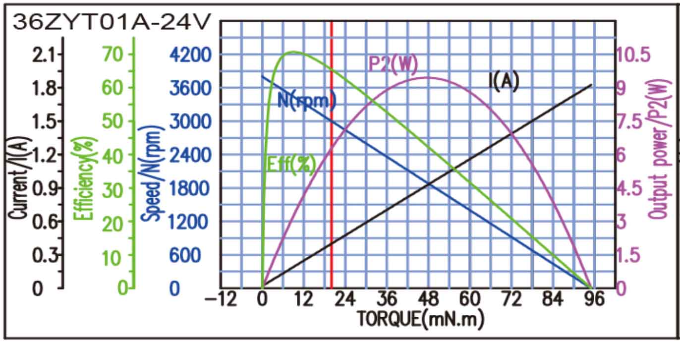 36ZYT 直流有刷电机力矩图 36ZYT 直流有刷电机力矩图