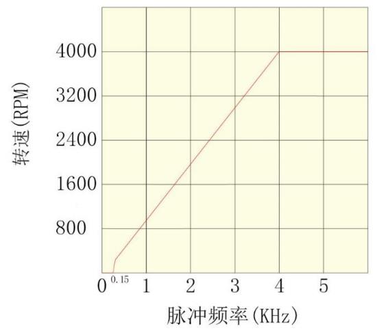 直流无刷驱动器