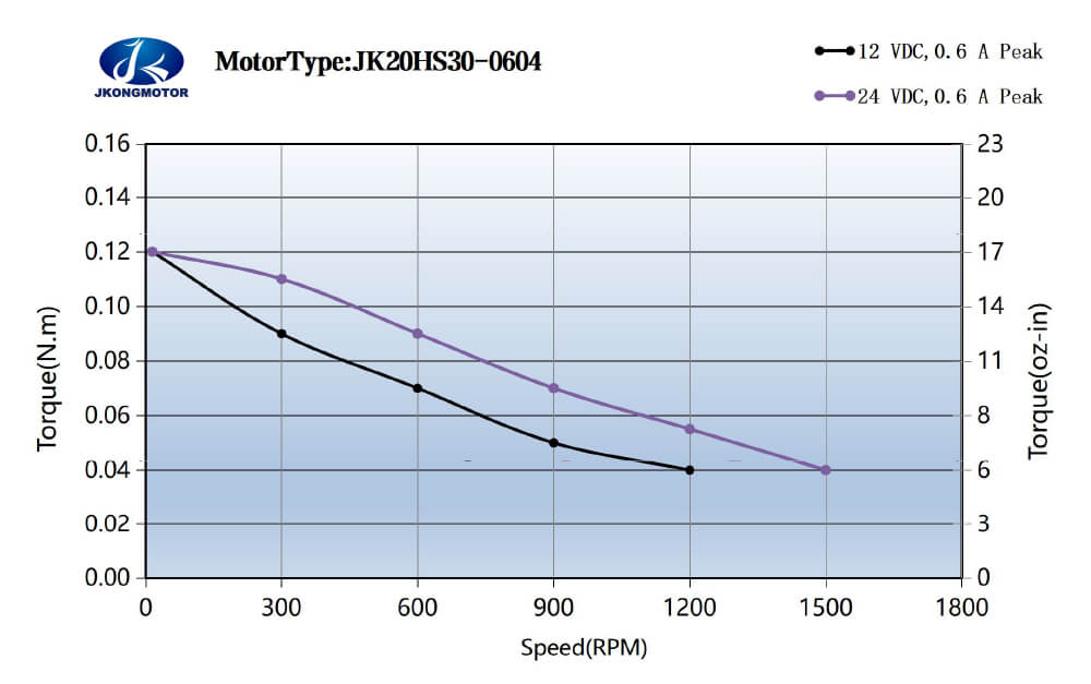 JK20HS30-0604 标准运行力矩图