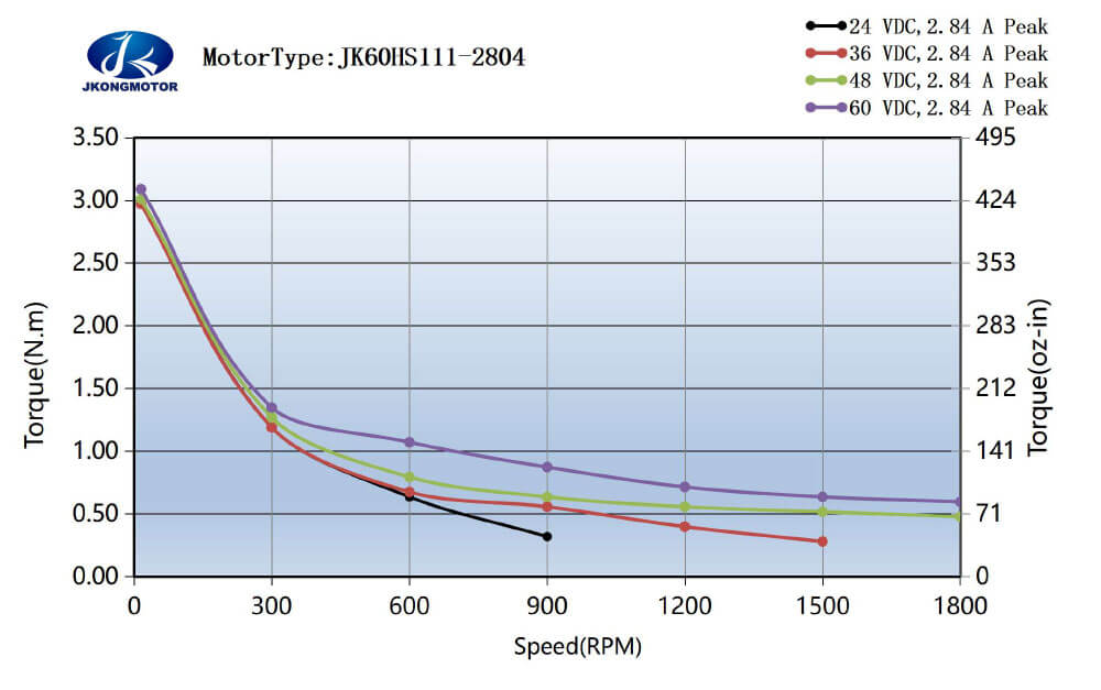 JK60HS111-2804 标准运行力矩图