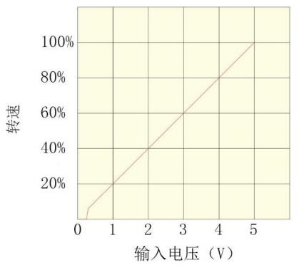 直流无刷驱动器