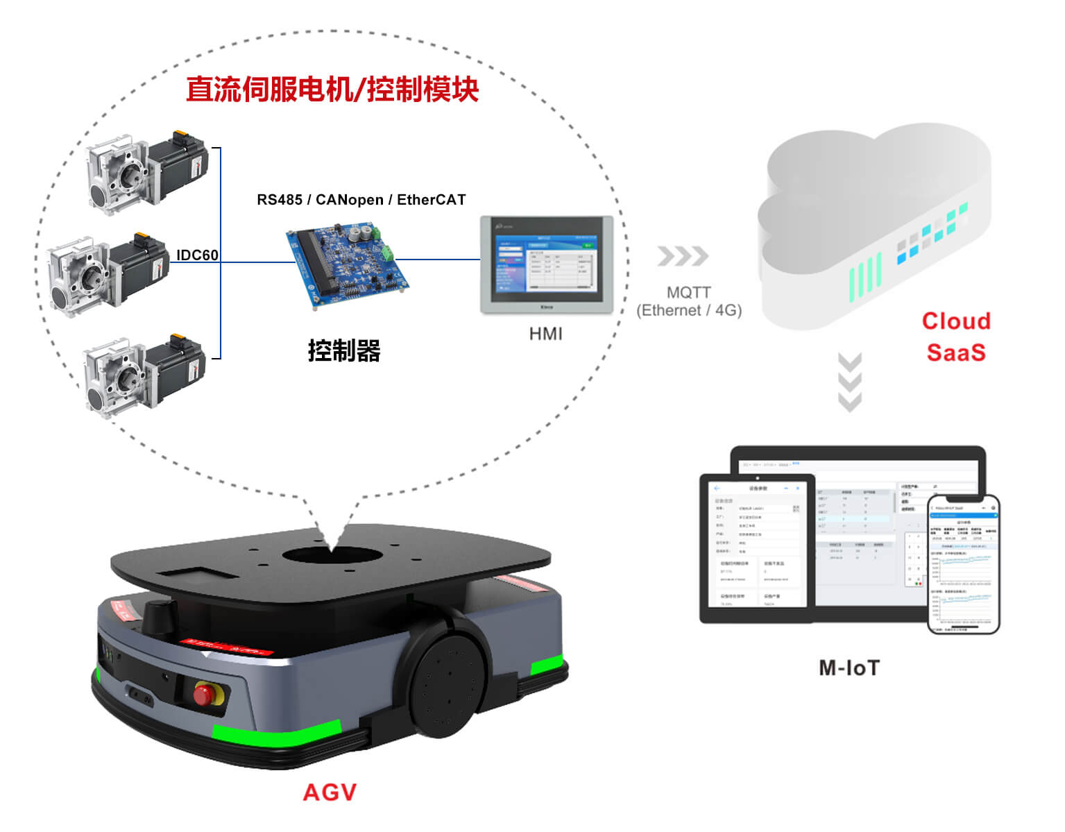 AGVs 结构图