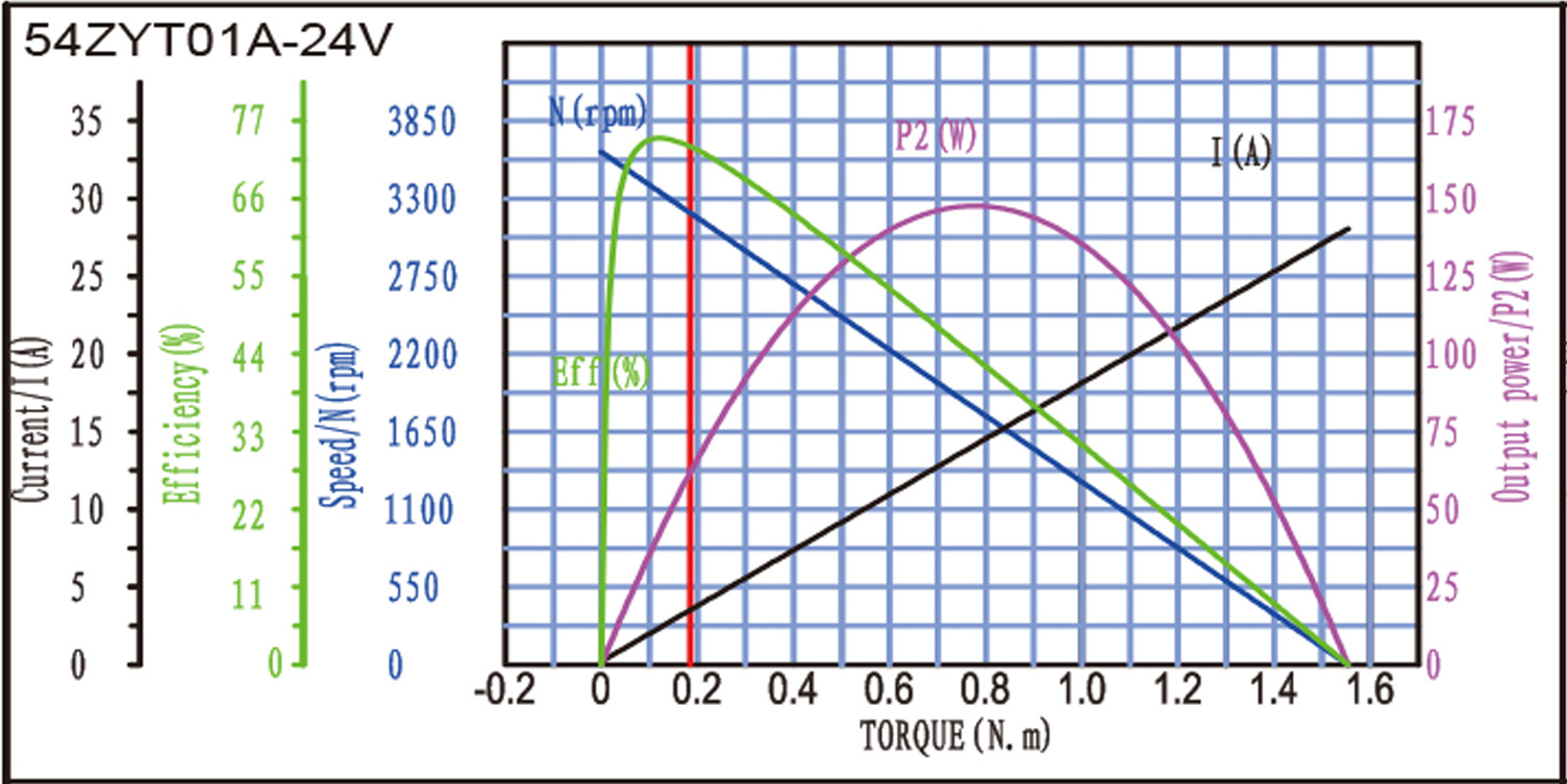 54ZYT直流有刷电机