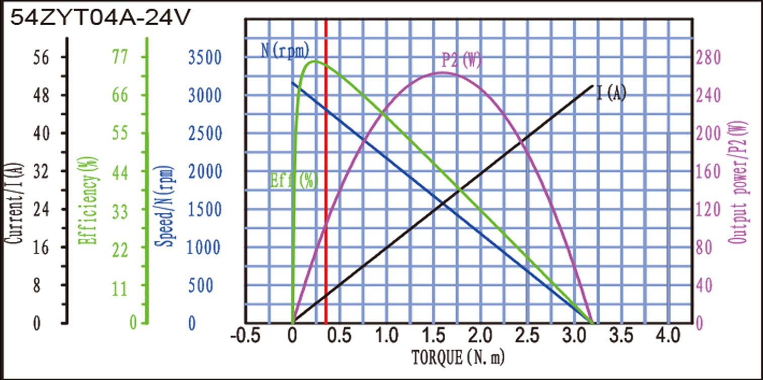 54ZYT直流有刷电机