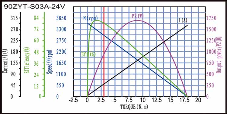 90ZYT-S03A Brushed DC Motor Torque Curve