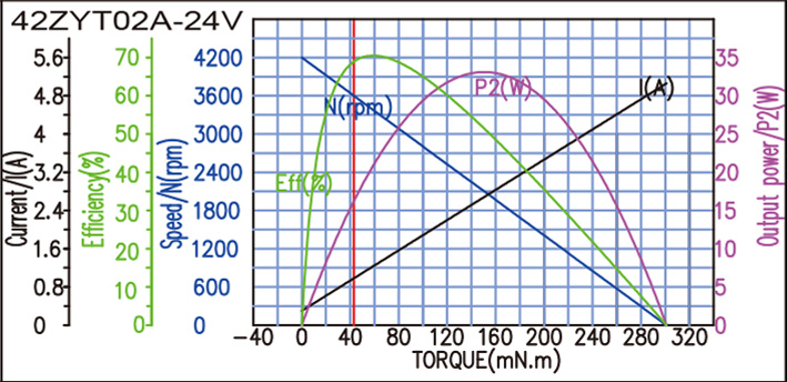 42 ZYT 直流有刷电机
