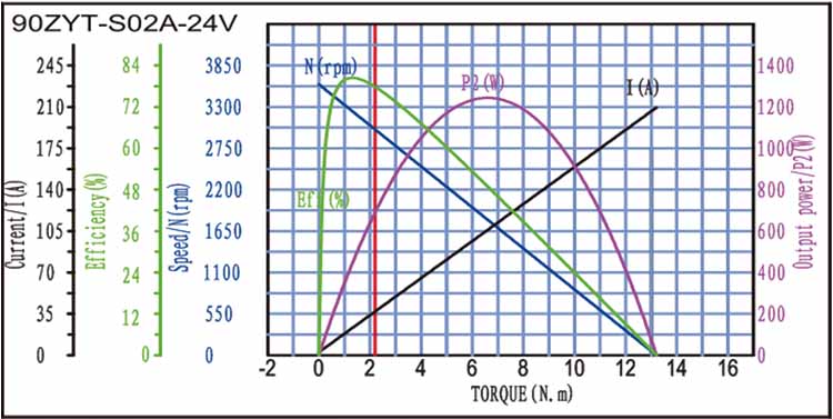 90ZYT-S02A Brushed DC Motor Torque Curve