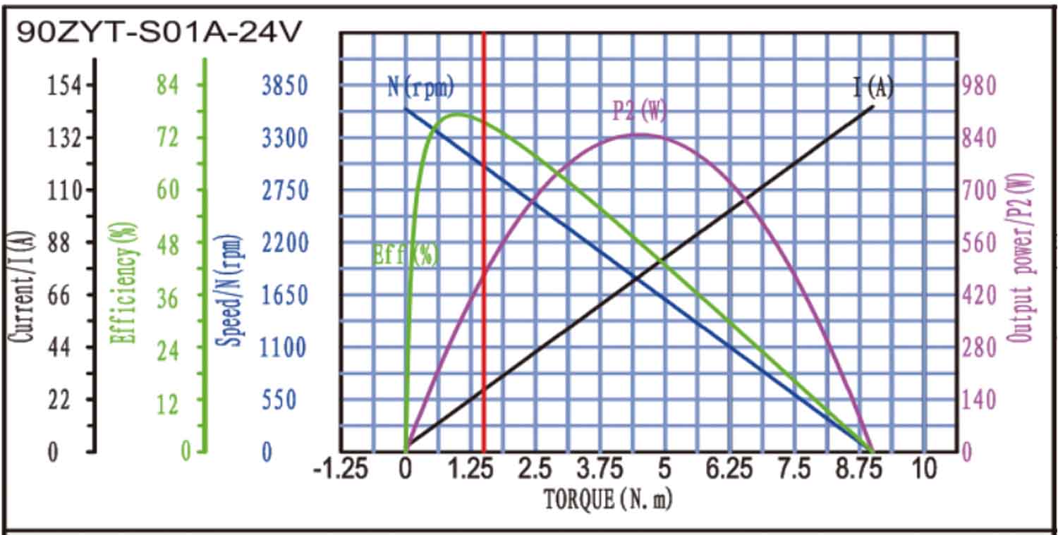 90ZYT-S01A Brushed DC Motor Torque Curve