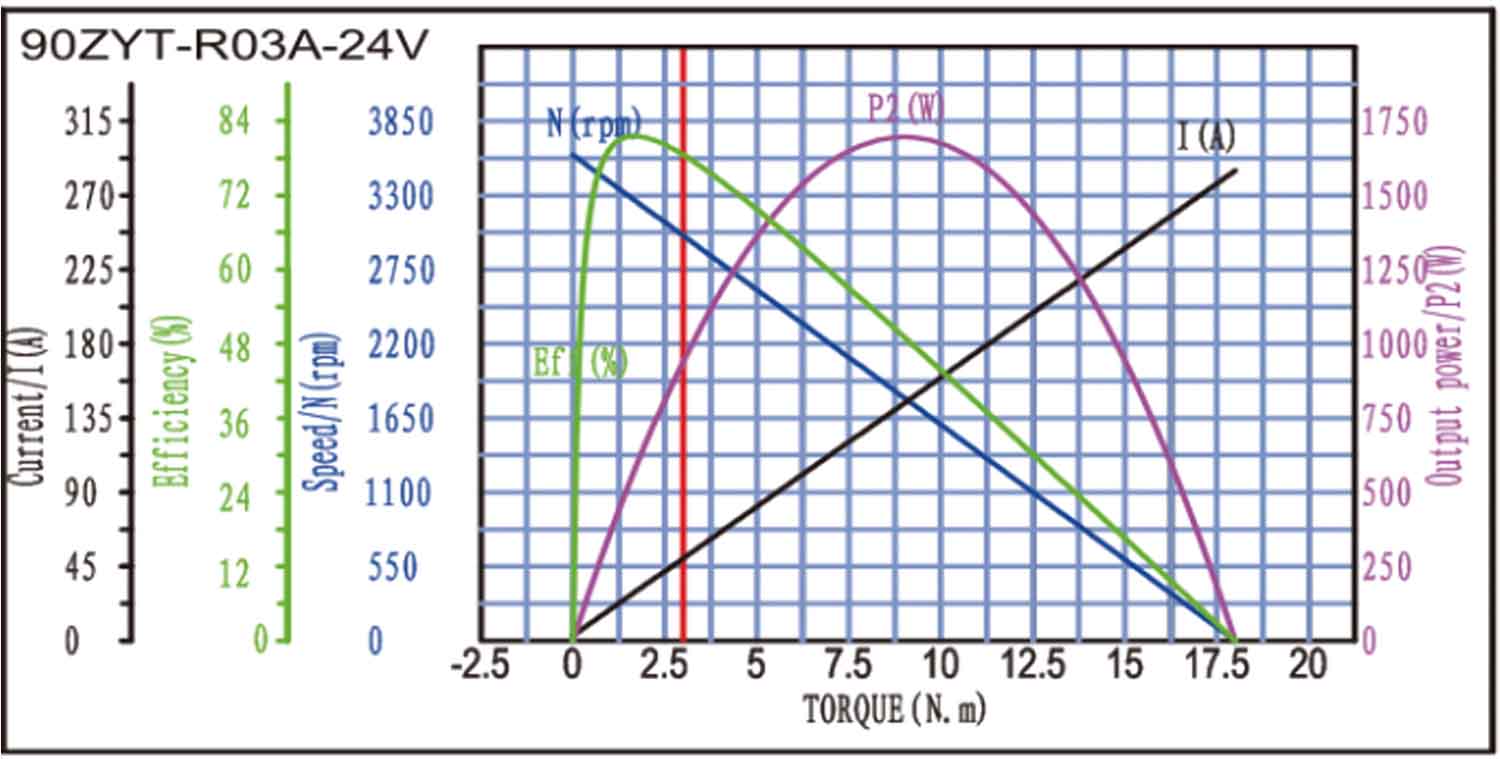 90ZYT-R03A Brushed DC Motor Torque Curve