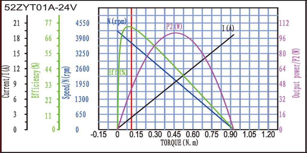 52ZYT直流有刷电机