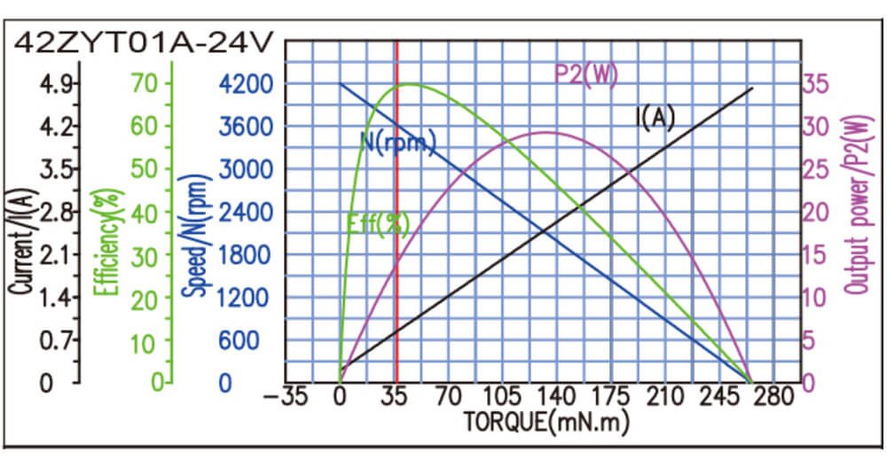 42ZYT01A-24v力矩曲线