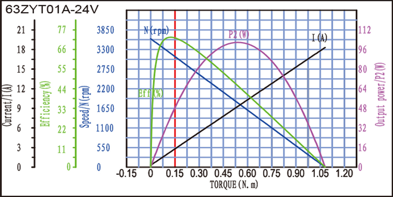 63ZYT直流有刷电机