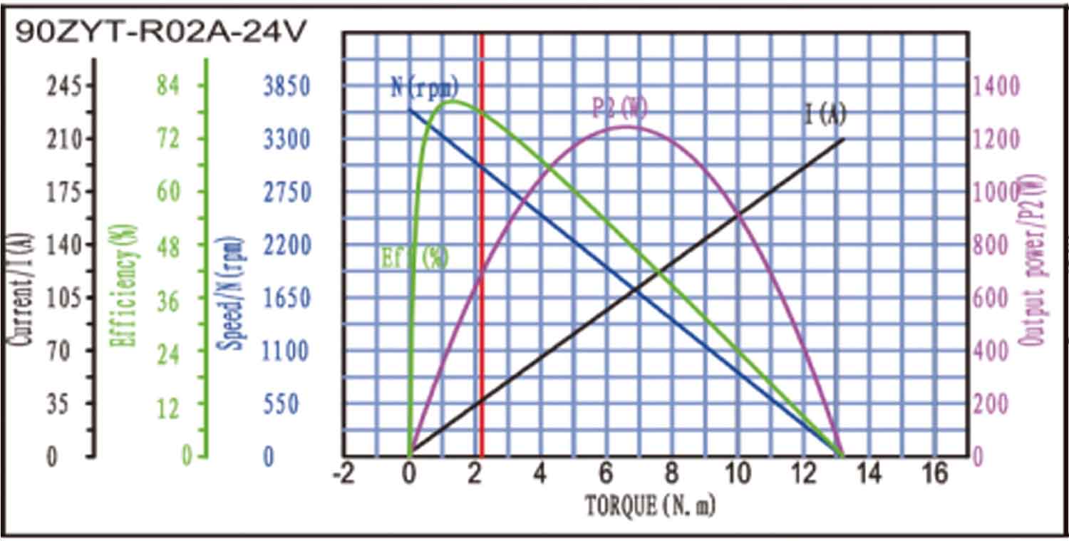 90ZYT-R02A Brushed DC Motor Torque Curve
