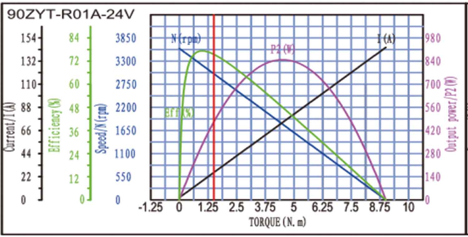 90ZYT Series Brushed DC Motor Torque Curve